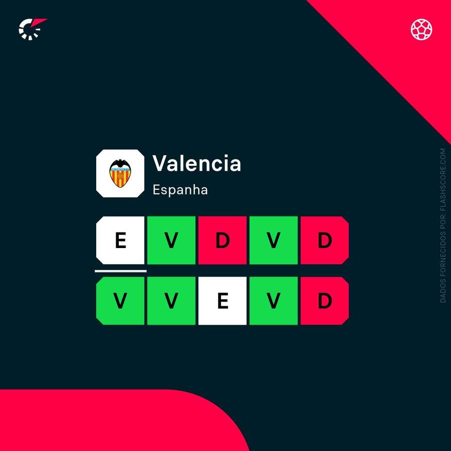 A forma do Valência