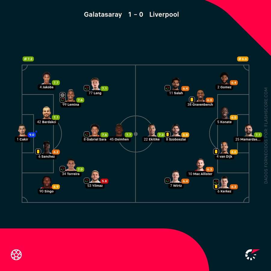 Notas finais dos jogadores