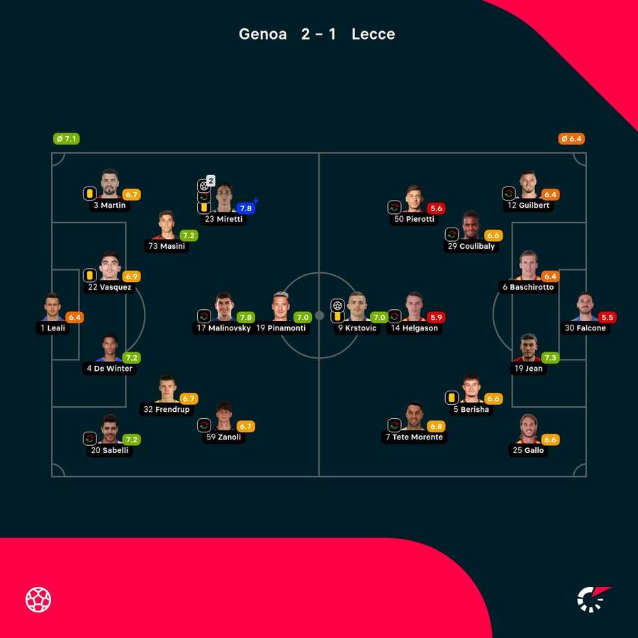 As notas dos jogadores As notas dos jogadores