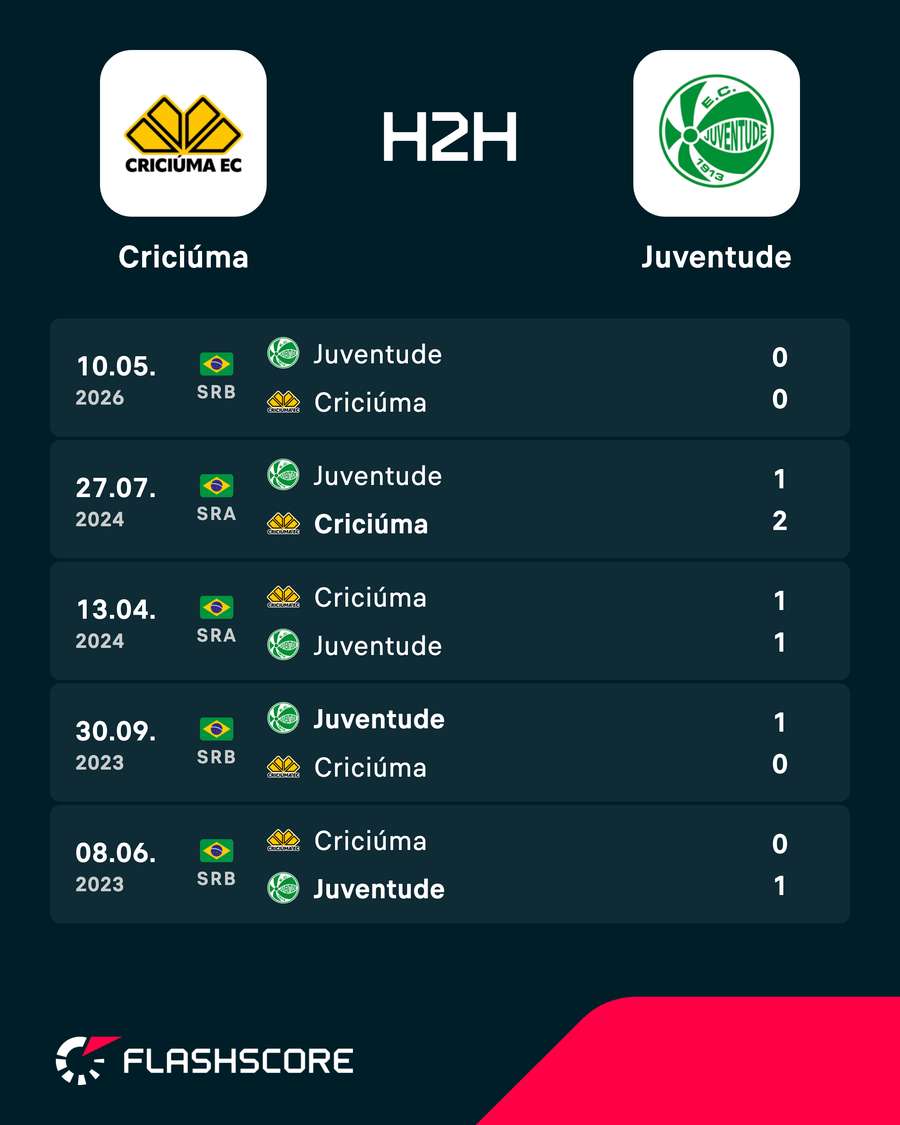 Os últimos encontros entre Criciúma e Juventude Os últimos encontros entre Criciúma e Juventude