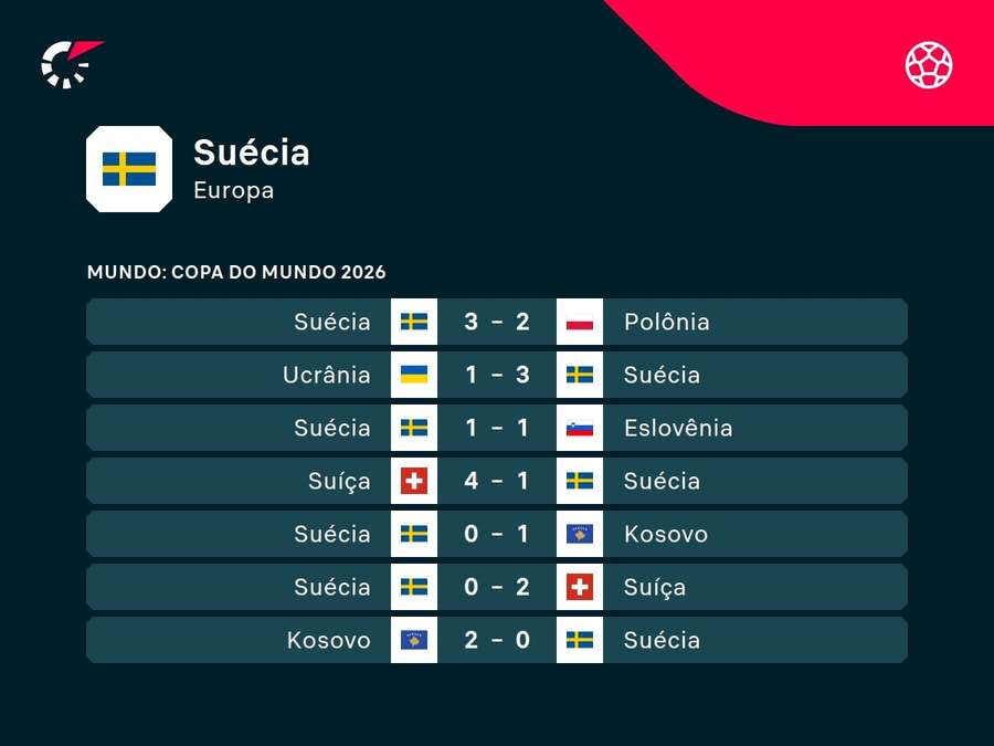 Últimos jogos da Suécia Últimos jogos da Suécia