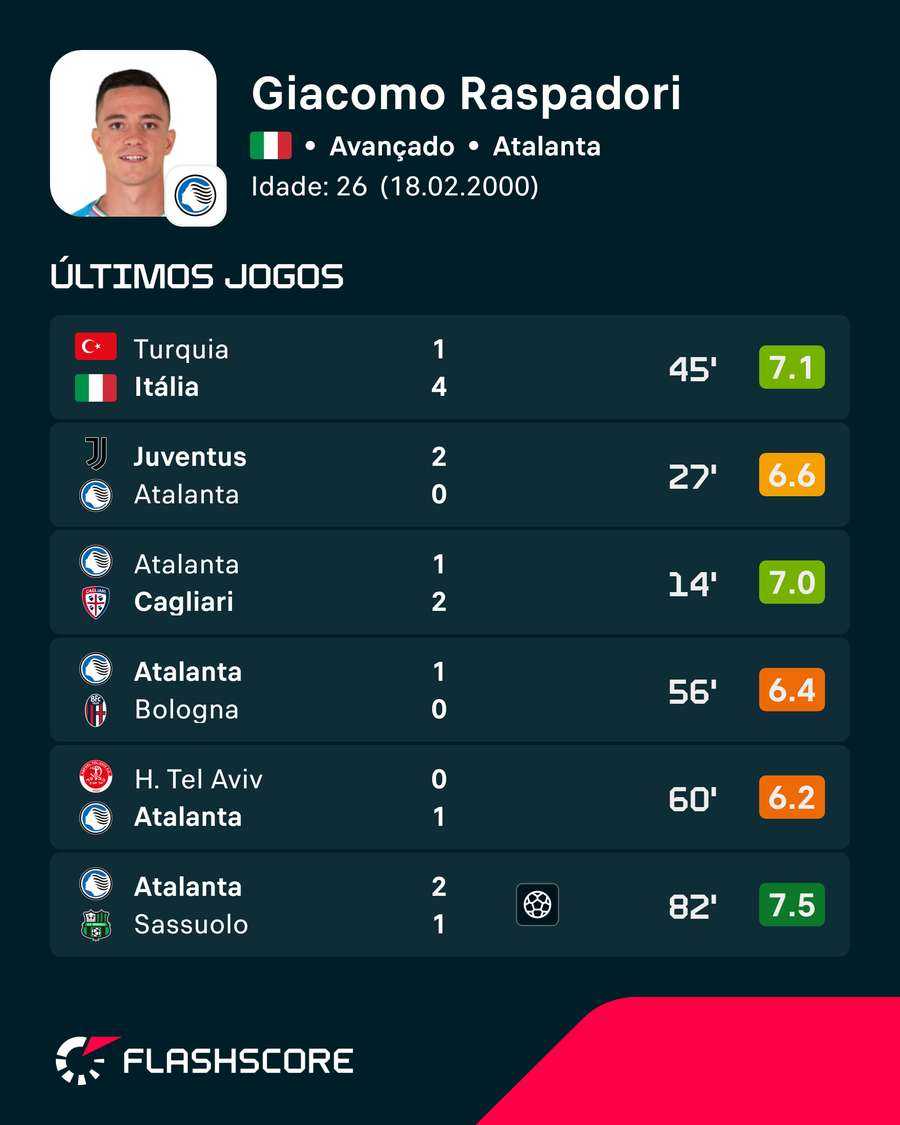 Os últimos jogos de Raspadori Os últimos jogos de Raspadori