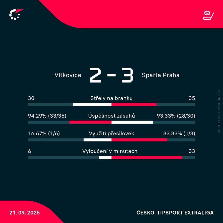 Statistiky zápasu. Statistiky zápasu.