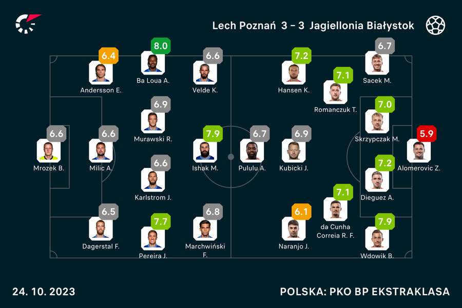Wyjściowe składy i noty za mecz Lech-Jagiellonia