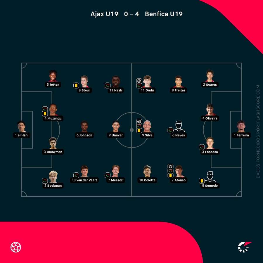 Escolhas dos treinadores