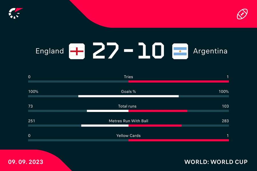 England - Argentina match stats