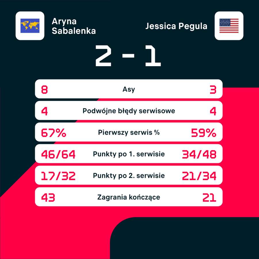 Statystyki meczu Sabalenka - Pegula Statystyki meczu Sabalenka - Pegula