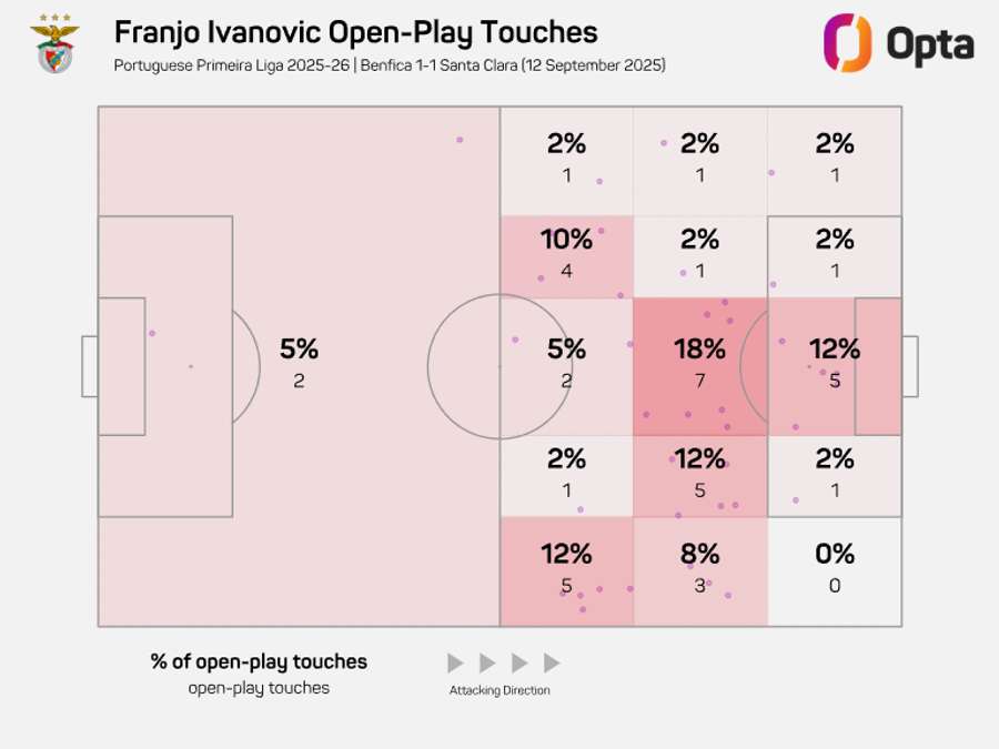 Os toques de Ivanovic com o Santa Clara