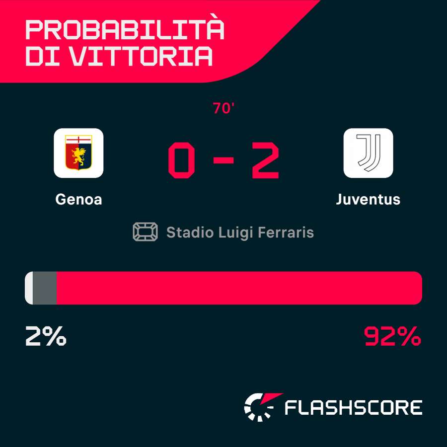 Le probabilità di vittoria