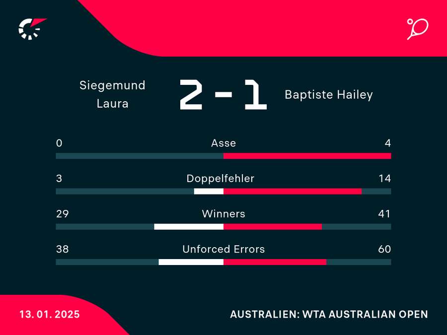 Statistiken Siegemund vs. Baptiste