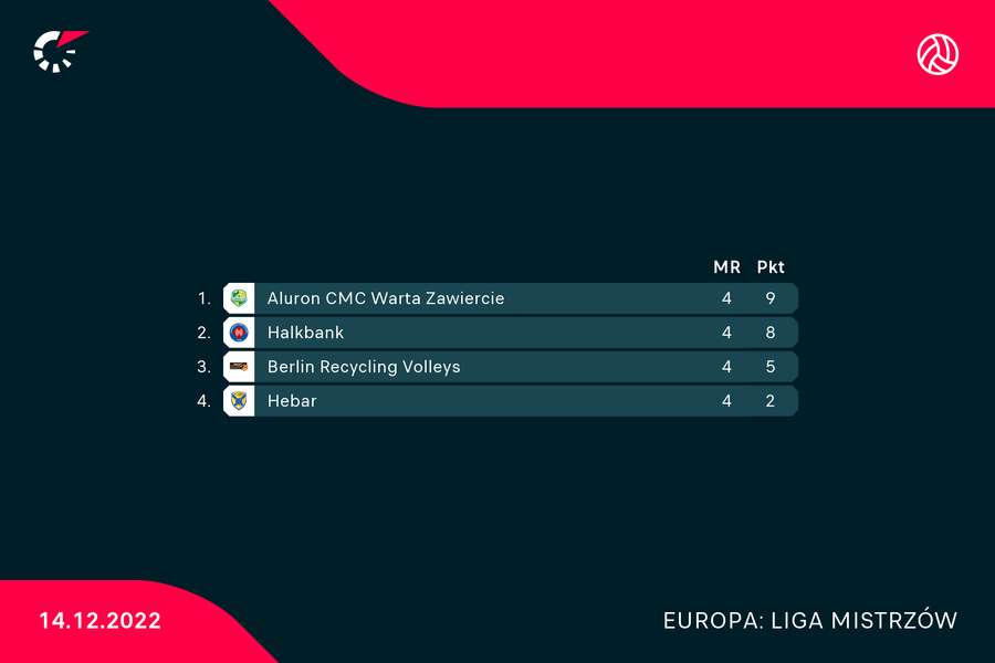 Tabela Grupy B Ligi Mistrzów po 4 kolejkach