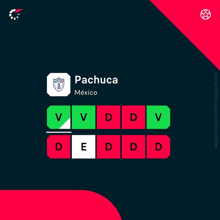 A forma do Pachuca