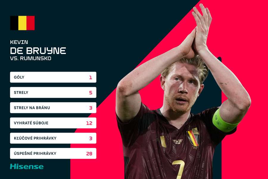 De Bruyne v číslach proti Rumunsku. De Bruyne v číslach proti Rumunsku.