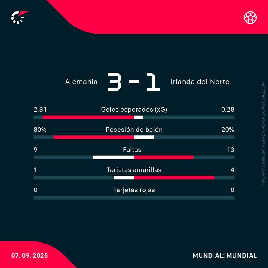 Estadísticas del Alemania-Irlanda del Norte Estadísticas del Alemania-Irlanda del Norte