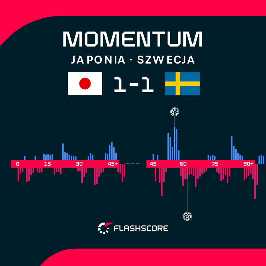 Momentum - dynamika meczu Japonia - Szwecja