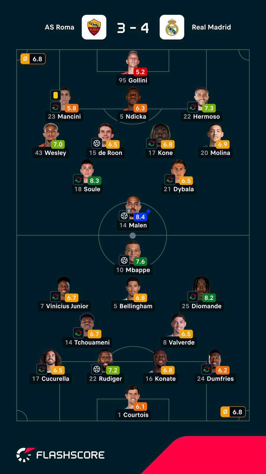 Nota dos jogadores