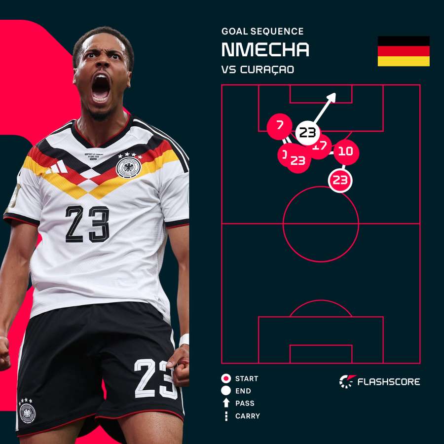 Nmecha goal sequence