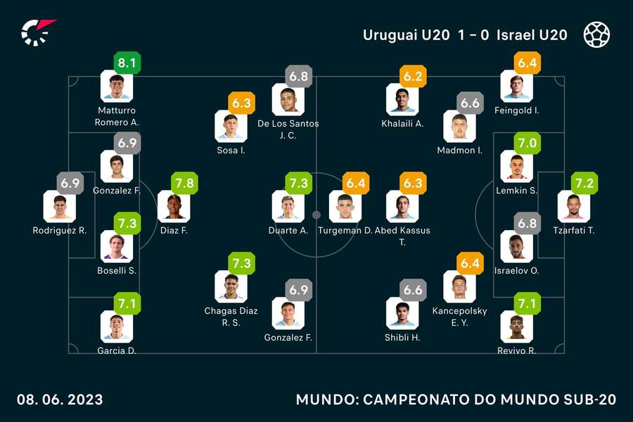 Notas dos jogadores