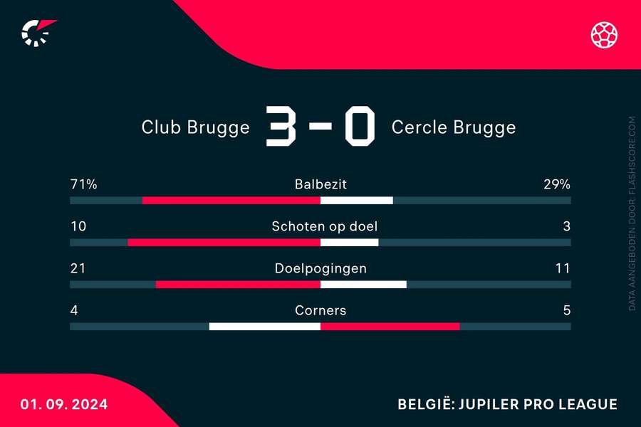 Statistieken Club Brugge-Cercle Brugge