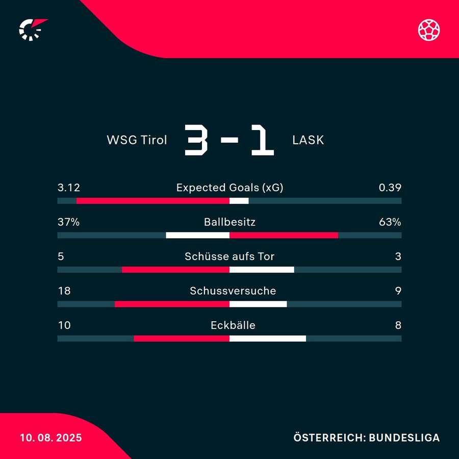 Matchstatistik: WSG Tirol - LASK Matchstatistik: WSG Tirol - LASK