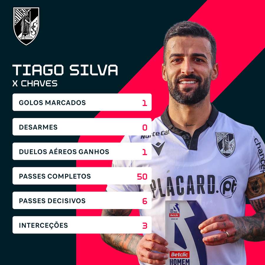 Tiago Silva foi o melhor em campo em Chaves