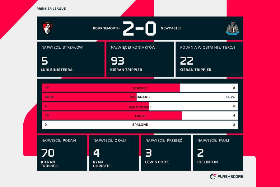 Wynik i statystyki meczu Bournemouth-Newcastle