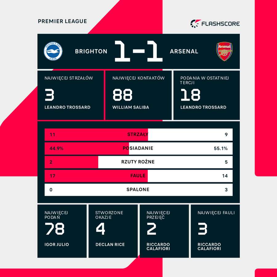Statystyki meczu Brighton - Arsenal