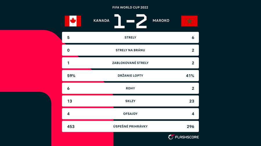 Štatistiky zo zápasu medzi Kanadou a Tuniskom.