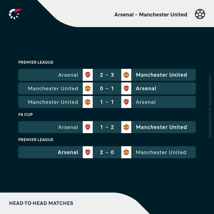 Arsenal v Man Utd - Recent head-to-head record