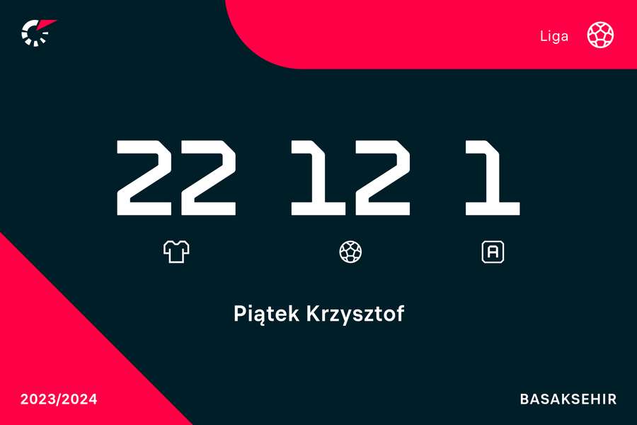 Z meczu na mecz liczba bramek pęcznieje, Krzysztof Piątek złapał rytm!