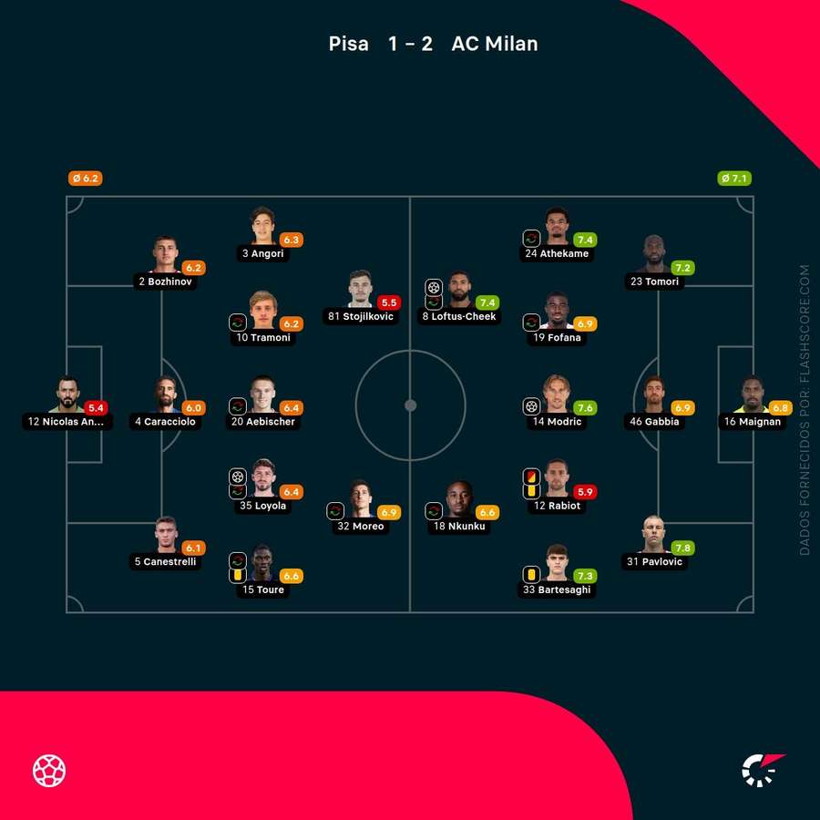 Notas finais dos jogadores Notas finais dos jogadores