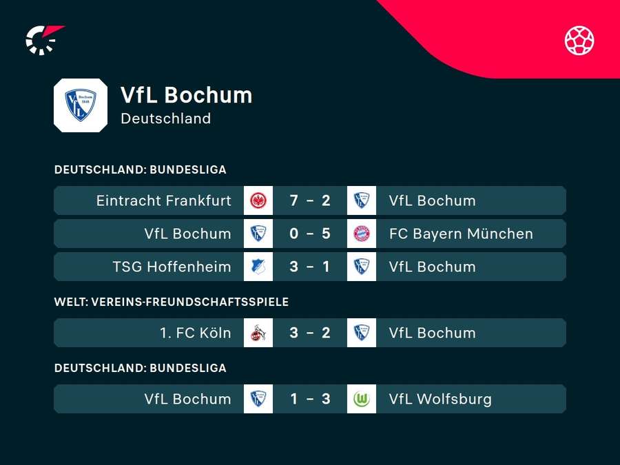 Der VfL Bochum ist in der Bundesliga aktuell nicht konkurrenzfähig.