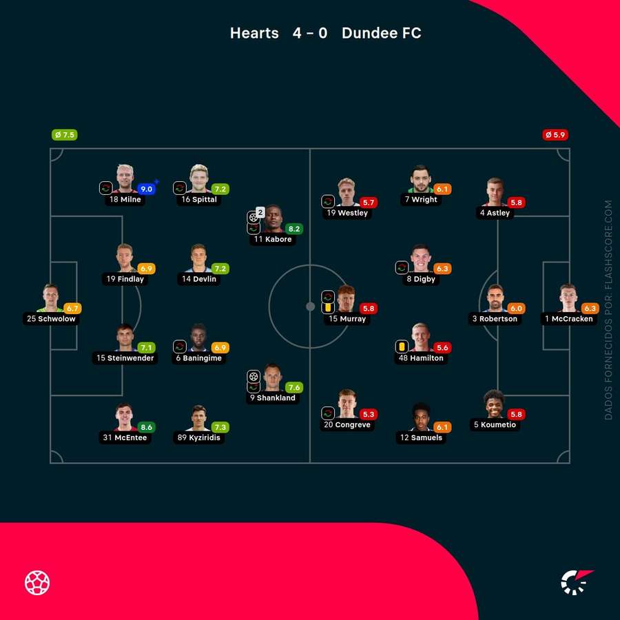 Notas dos jogadores Notas dos jogadores