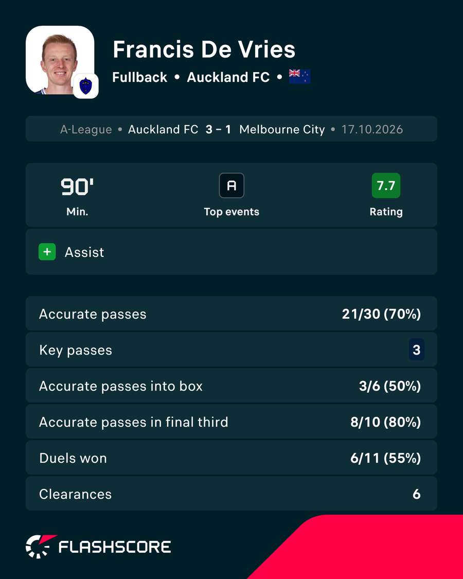 Francis De Vries Player Card