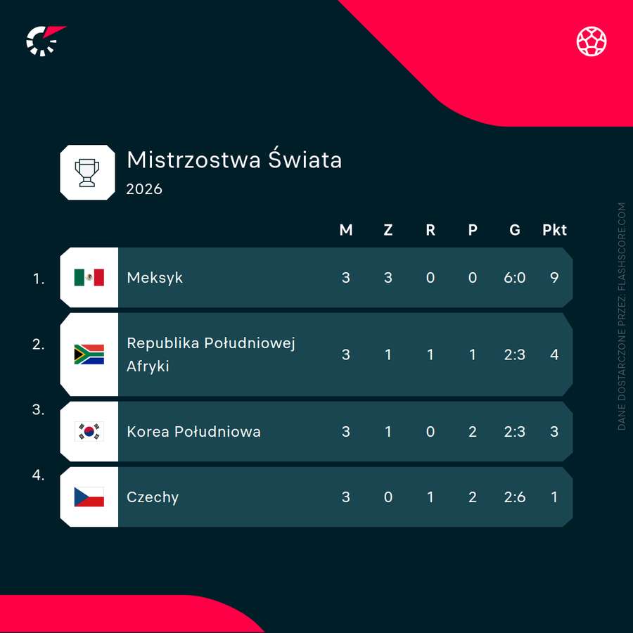Końcowa tabela grupy A mistrzostw świata