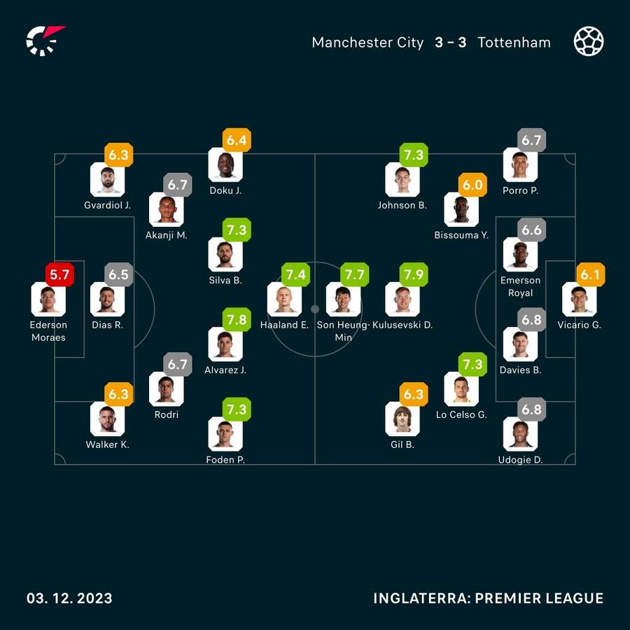 As notas dos jogadores titulares de Manchester City e Tottenham na partida