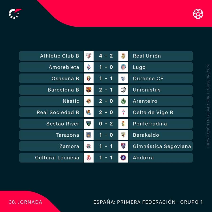 Resultados de la 38ª jornada del grupo I de 1ª RFEF