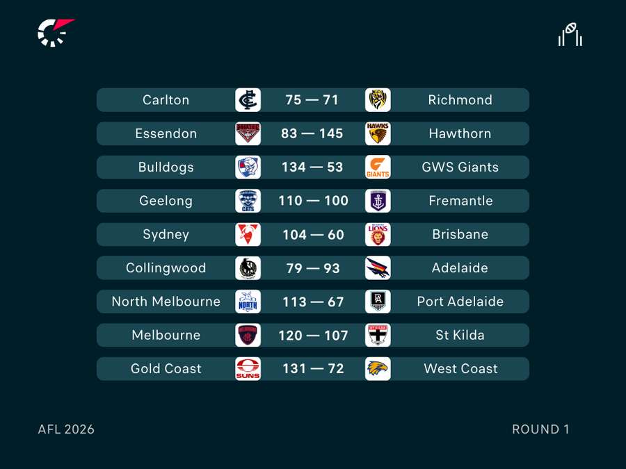AFL Round 1 Results AFL Round 1 Results