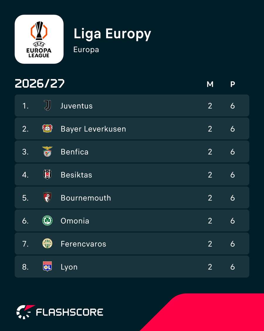 Czołówka tabeli Ligi Europy Czołówka tabeli Ligi Europy