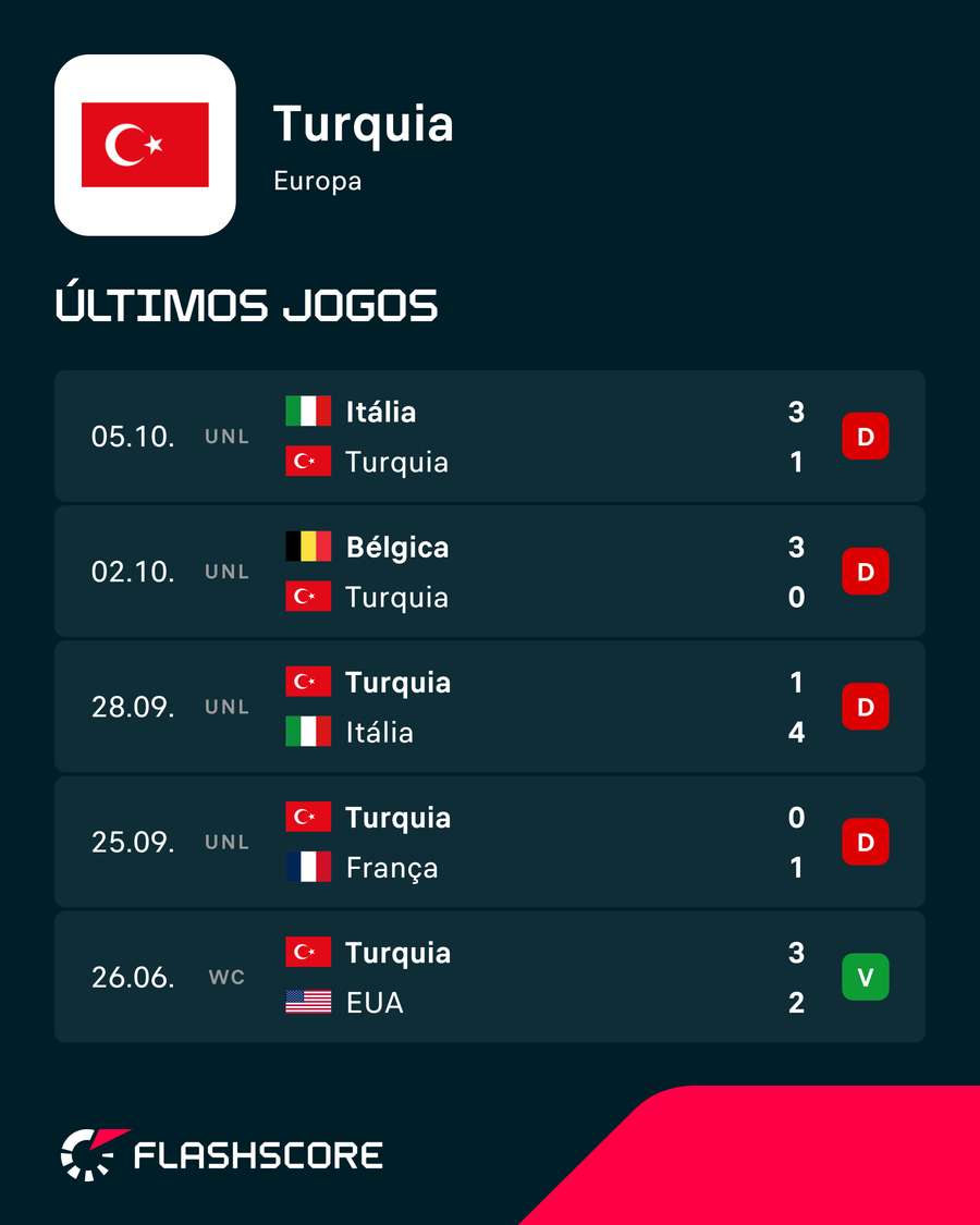 Os últimos jogos de Montella com a Turquia