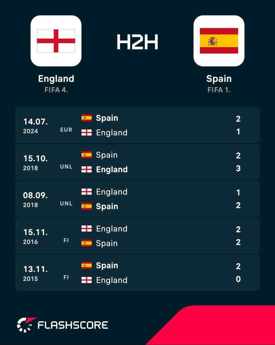 England vs Spain (Recent head-to-head results)