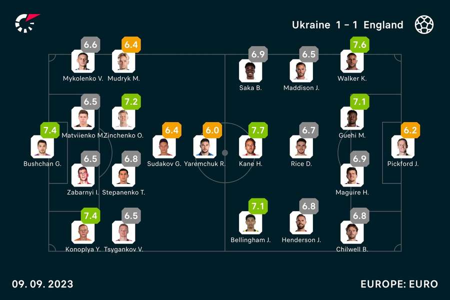 Ukraine - England player ratings
