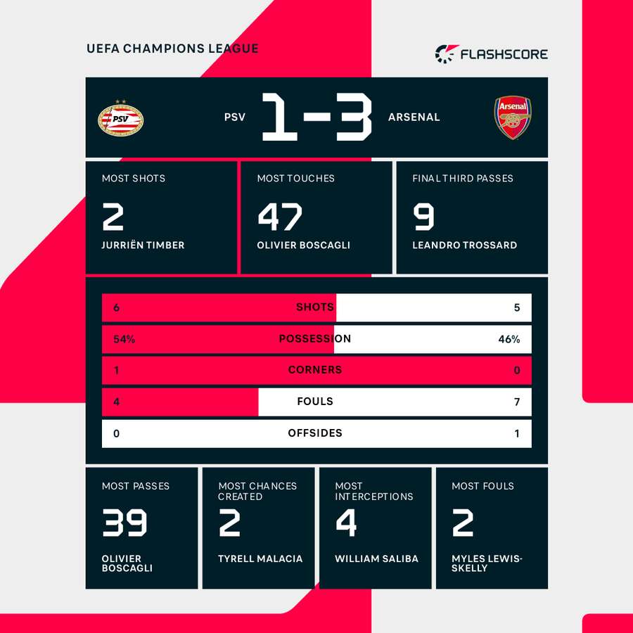 Key stats from the first period