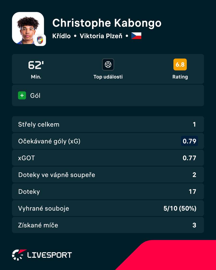 Kabongo a jeho statistiky proti Zlínu.