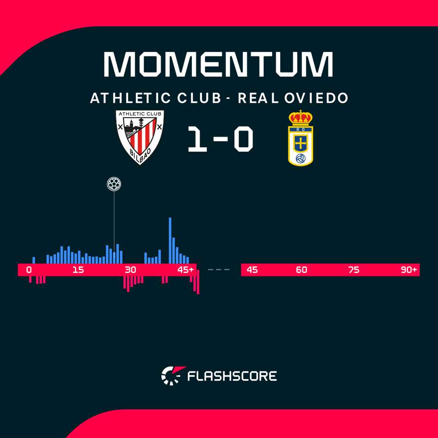 Athletic Club - Real Oviedo Athletic Club - Real Oviedo