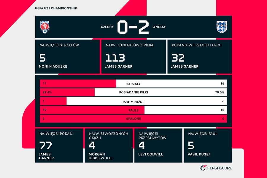 Statystyki meczu Czechy - Anglia