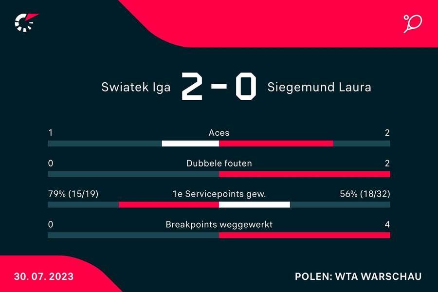 Statistieken van de wedstrijd tussen Iga Świątek en Laura Siegemund