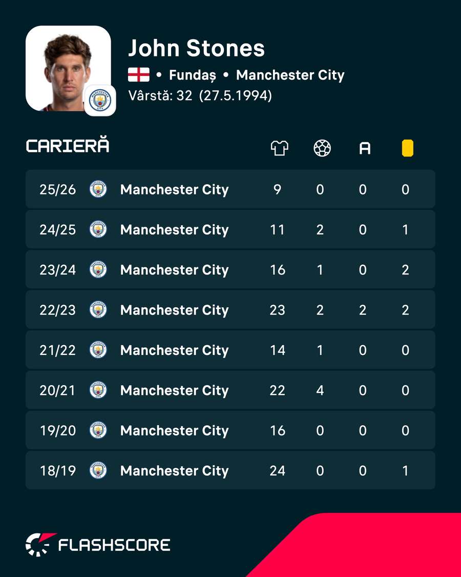 Cifrele lui John Stones la nivel de club