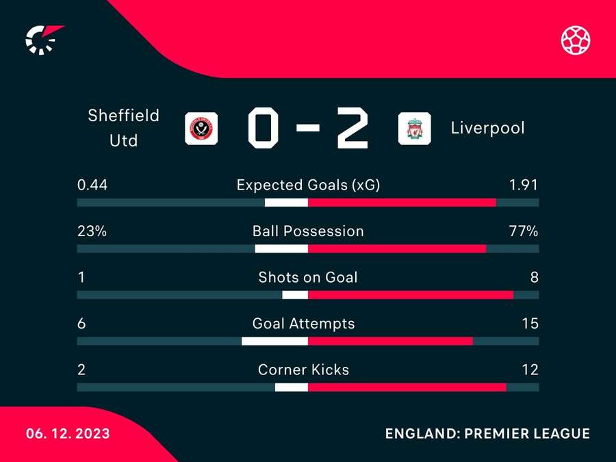 Match stats