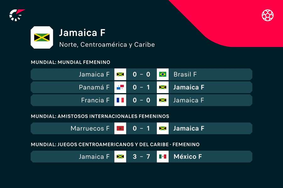 Jamaica recibió siete goles contra México